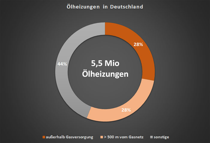 Ölheizungen